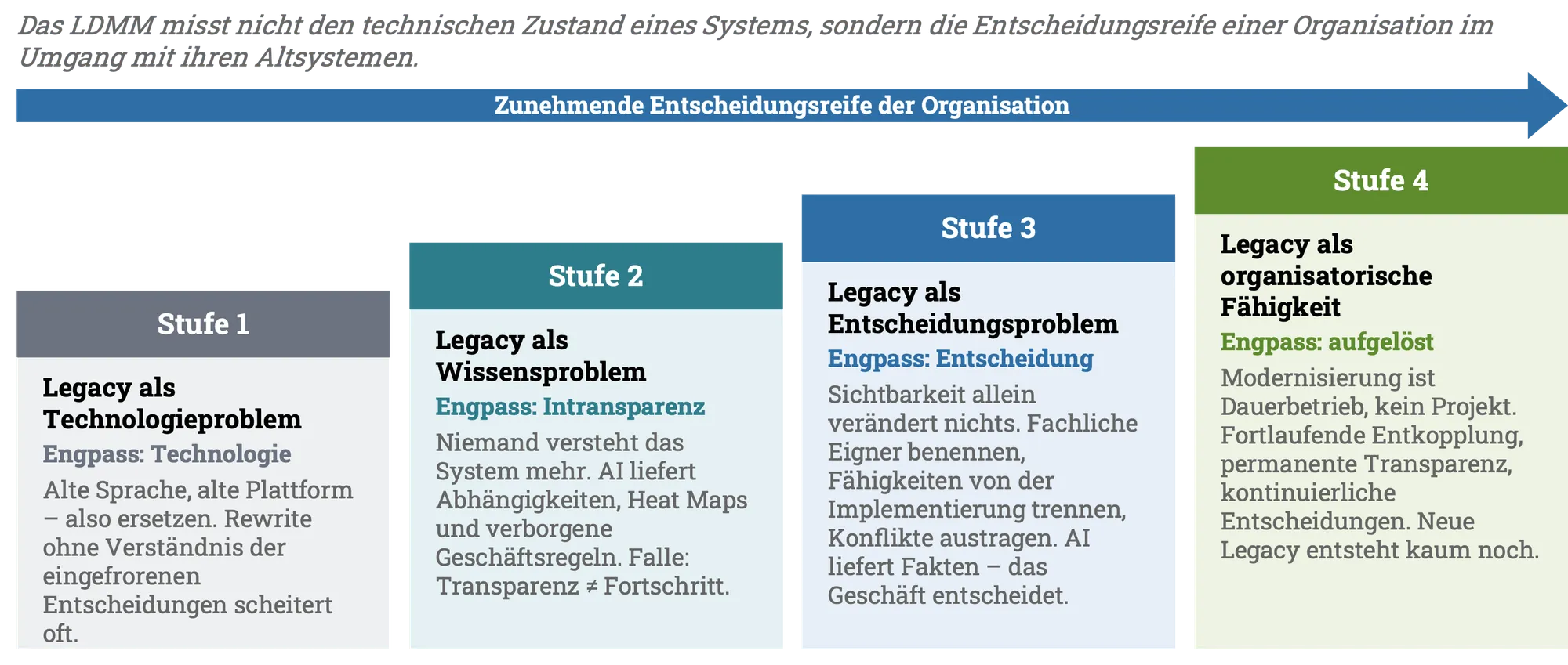 The four stages of the Legacy Decision Maturity Model